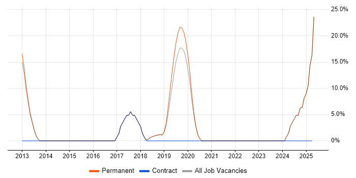 Job vacancy trend for Continuous Improvement in Clevedon
