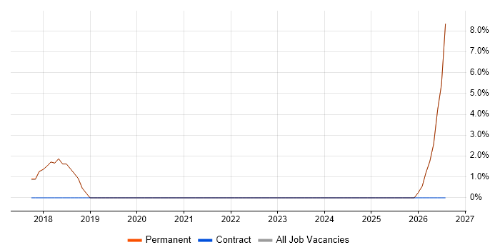 Coordinator job vacancy trend in Clevedon