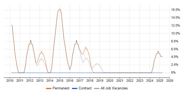 Job vacancy trend for CRM in Clevedon