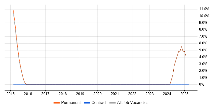 Job vacancy trend for Customer Engagement in Clevedon