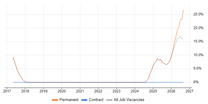 Customer Experience job vacancy trend in Clevedon