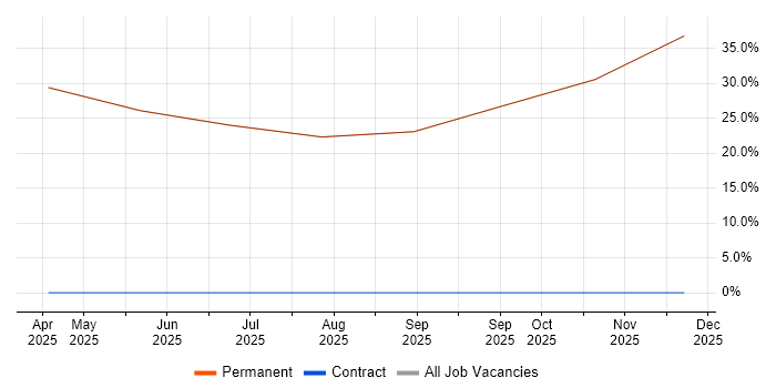 Cybersecurity job vacancy trend in Clevedon