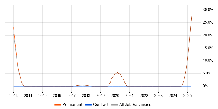 Job vacancy trend for Data Management in Clevedon