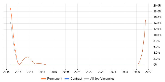 Decision-Making job vacancy trend in Clevedon