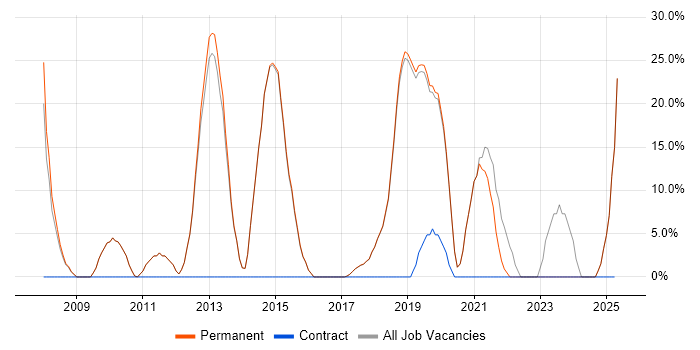 Job vacancy trend for Degree in Clevedon