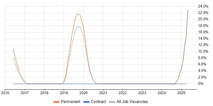 Job vacancy trend for Desktop Support in Clevedon