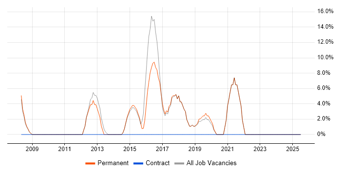 Job vacancy trend for DNS in Clevedon Job vacancy trend for DNS in Clevedon