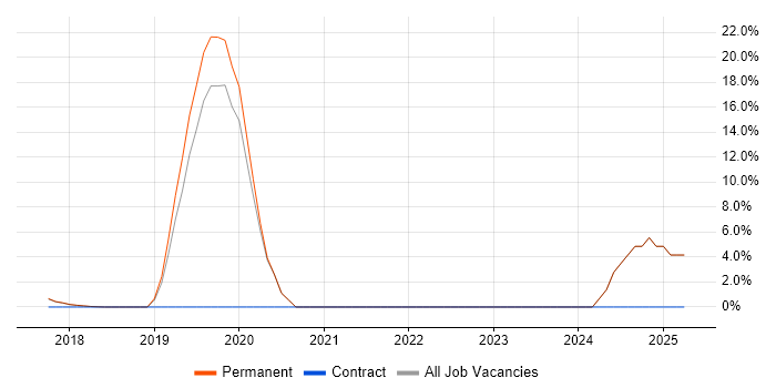 Job vacancy trend for Dynamics 365 in Clevedon