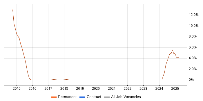 Job vacancy trend for Dynamics CRM in Clevedon