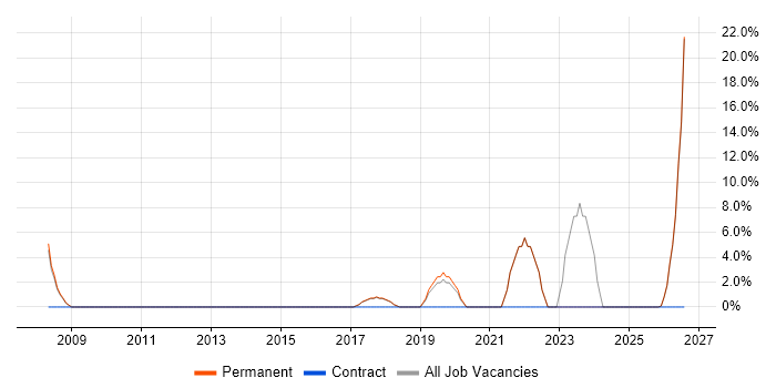 Electronics job vacancy trend in Clevedon