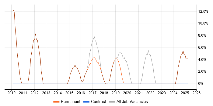Job vacancy trend for ERP in Clevedon