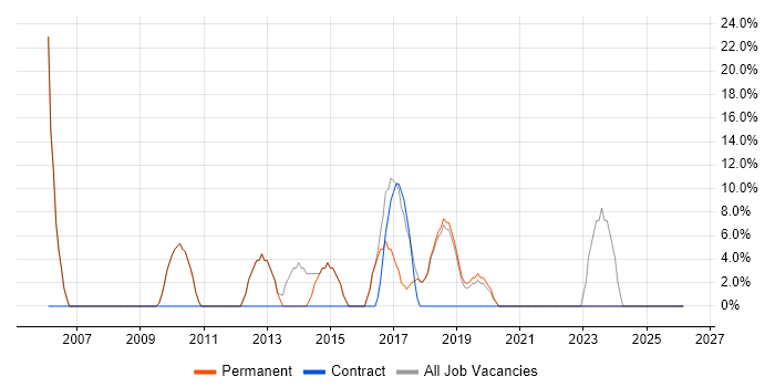 Finance job vacancy trend in Clevedon