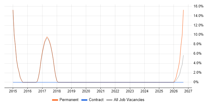 Games job vacancy trend in Clevedon
