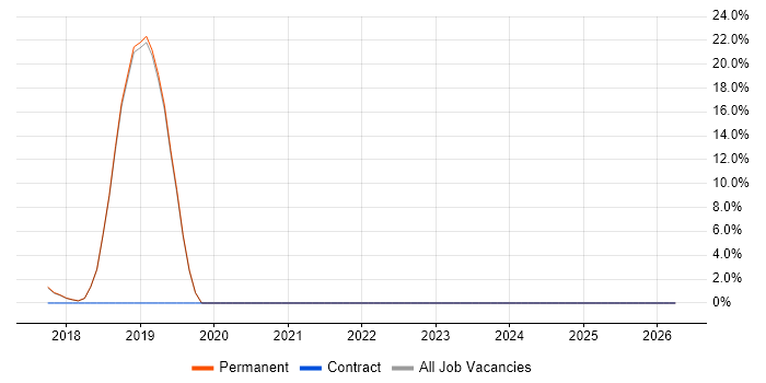 HND job vacancy trend in Clevedon