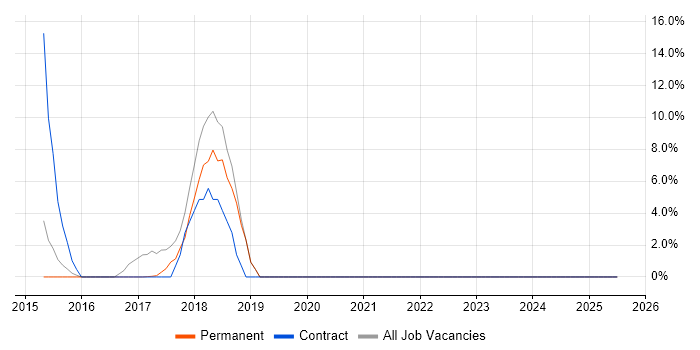 Job vacancy trend for Hyper-V in Clevedon Job vacancy trend for Hyper-V in Clevedon
