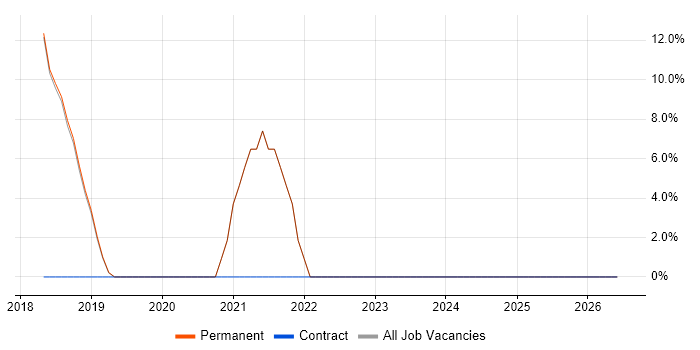 Incident Management job vacancy trend in Clevedon