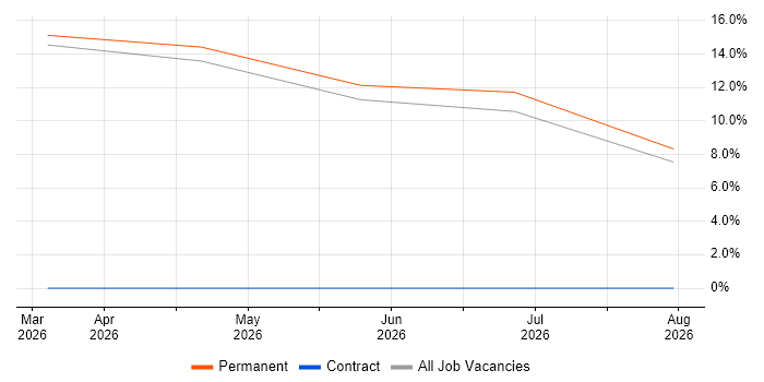 Influencing Skills job vacancy trend in Clevedon