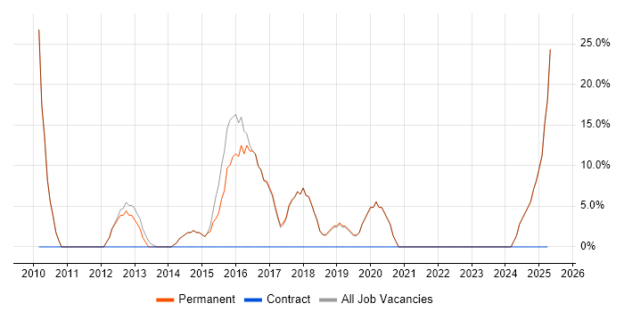 Job vacancy trend for ITIL in Clevedon Job vacancy trend for ITIL in Clevedon