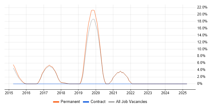 Job vacancy trend for Junior Developer in Clevedon
