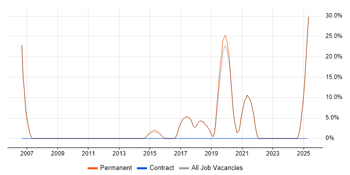 Job vacancy trend for Junior in Clevedon