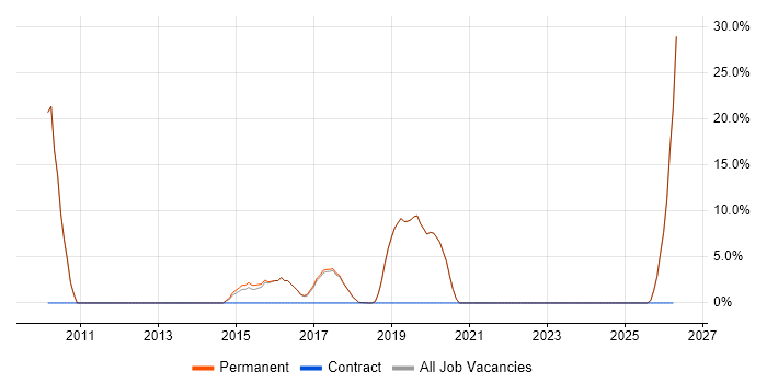 Lead job vacancy trend in Clevedon