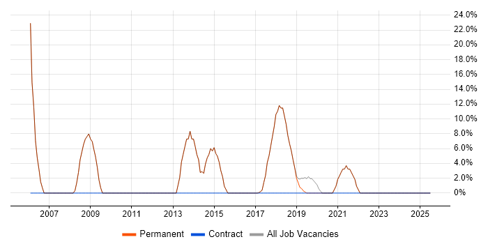 Job vacancy trend for Linux in Clevedon Job vacancy trend for Linux in Clevedon
