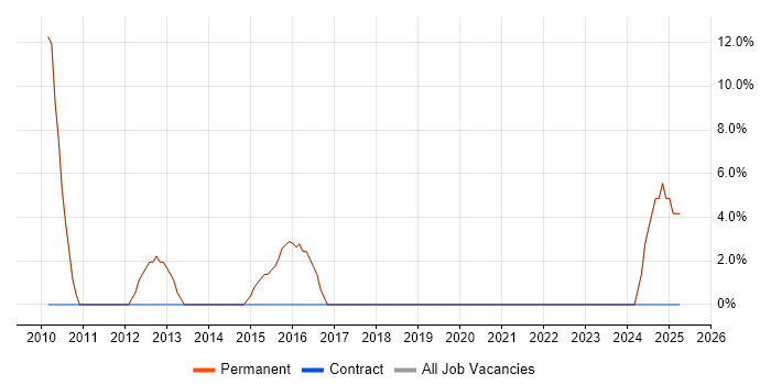 Job vacancy trend for Management Information System in Clevedon