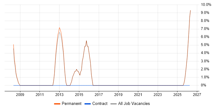 Mentoring job vacancy trend in Clevedon