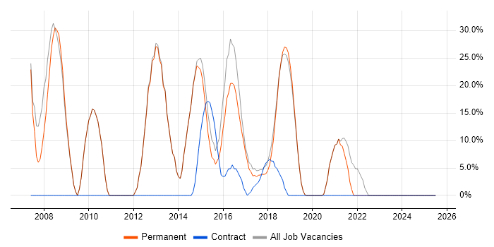 Job vacancy trend for Microsoft Exchange in Clevedon Job vacancy trend for Microsoft Exchange in Clevedon
