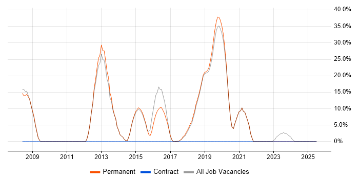Job vacancy trend for Migration in Clevedon Job vacancy trend for Migration in Clevedon