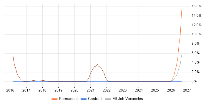 Mobile App job vacancy trend in Clevedon