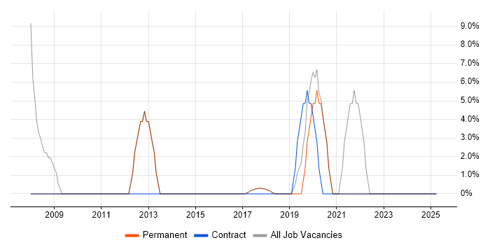 Job vacancy trend for Microsoft Excel in Clevedon
