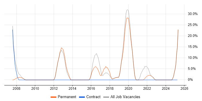 Job vacancy trend for Microsoft Office in Clevedon