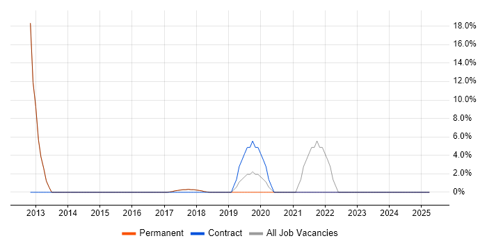 Job vacancy trend for Microsoft PowerPoint in Clevedon