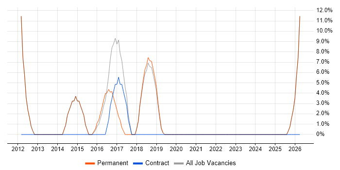 Microsoft Project job vacancy trend in Clevedon