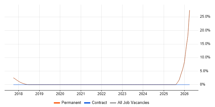 Organisational Skills job vacancy trend in Clevedon