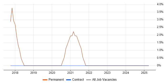 Job vacancy trend for Power Platform in Clevedon