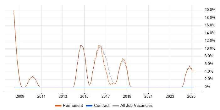 Job vacancy trend for PRINCE2 in Clevedon