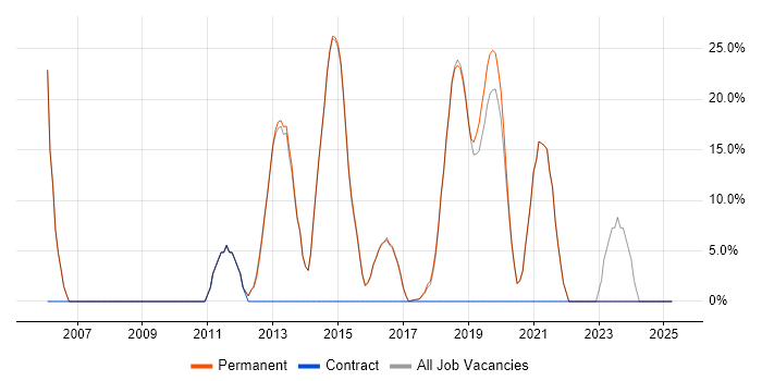 Job vacancy trend for Problem-Solving in Clevedon Job vacancy trend for Problem-Solving in Clevedon