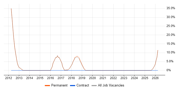 Project Delivery job vacancy trend in Clevedon