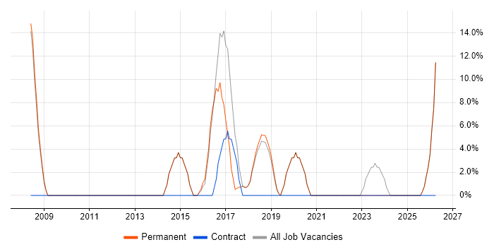 Project Manager job vacancy trend in Clevedon