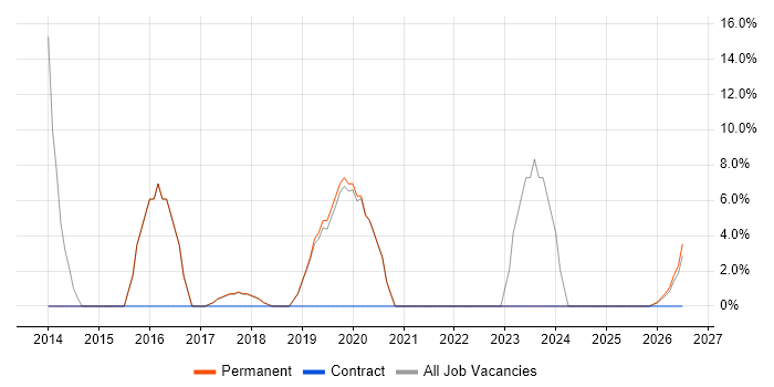 Public Sector job vacancy trend in Clevedon