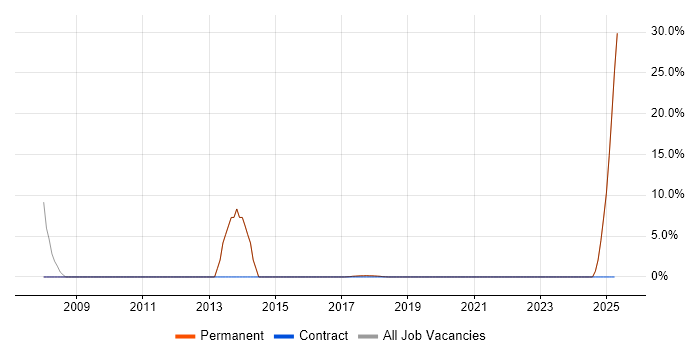 Job vacancy trend for Retail in Clevedon