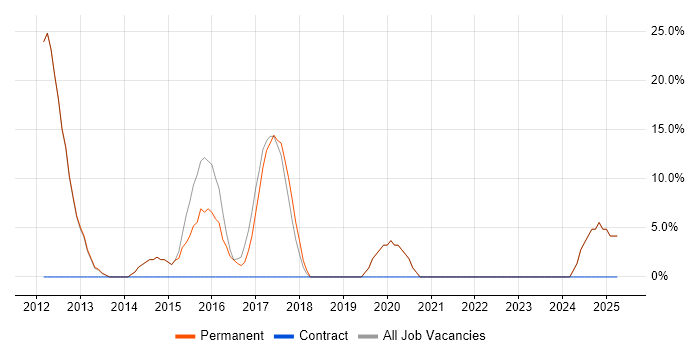 Job vacancy trend for Roadmaps in Clevedon