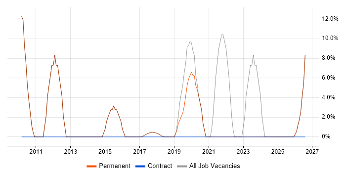 SAP job vacancy trend in Clevedon