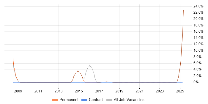 Job vacancy trend for Security Cleared in Clevedon
