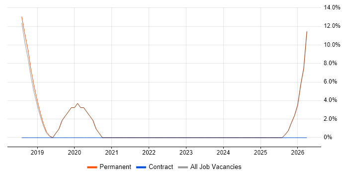 Senior Manager job vacancy trend in Clevedon