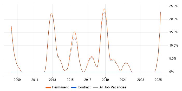 Job vacancy trend for Senior in Clevedon Job vacancy trend for Senior in Clevedon