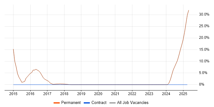 Job vacancy trend for Service Delivery in Clevedon Job vacancy trend for Service Delivery in Clevedon