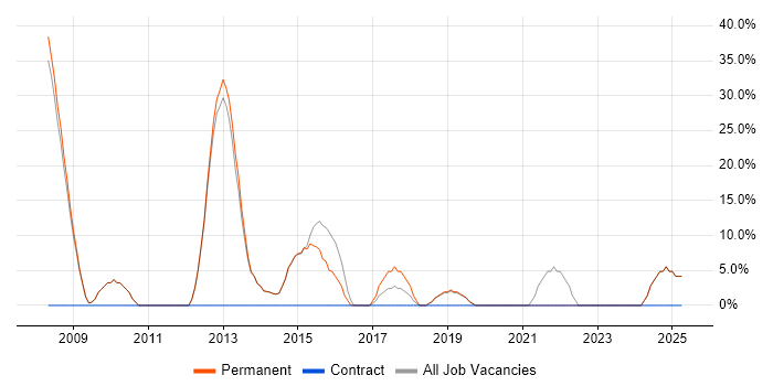Job vacancy trend for SharePoint in Clevedon